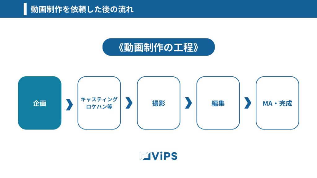 動画制作を依頼した後の流れ