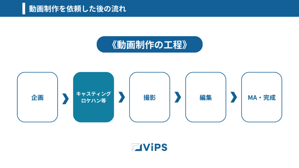 動画制作を依頼した後の流れ