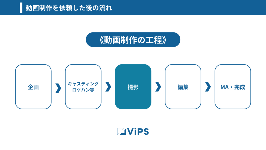 動画制作を依頼した後の流れ