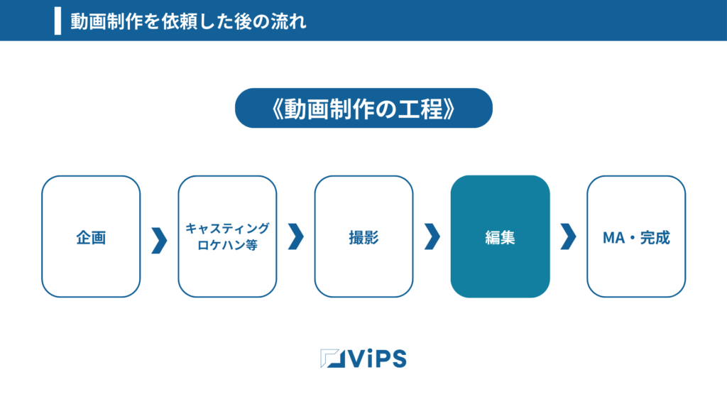 動画制作を依頼した後の流れ