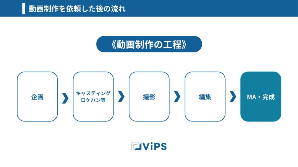 動画制作を依頼した後の流れ